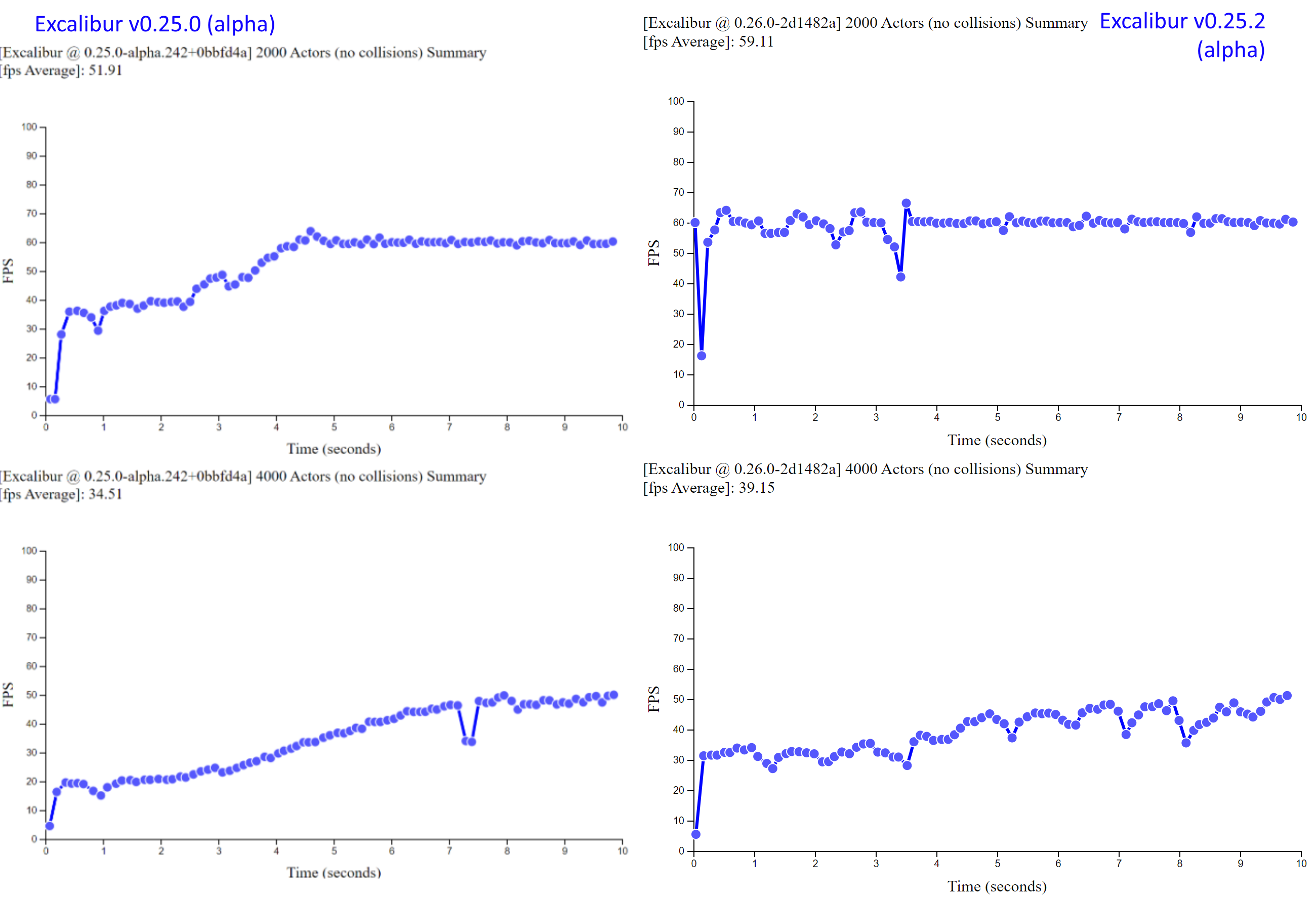 Excalibur v0.25.0 vs v0.25.2 benchmarks showing that v0.25.2 has much more consistent average FPS