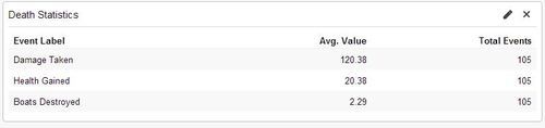 table of defeat statistics: average damage taken: 120.38 (105 total events), average health gained: 20.38 (105 total events), average boats destroyed: 2.29 (105 total events)
