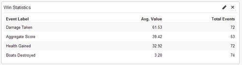 table of win statistics: average damage taken: 61.53 (72 total events), average aggregate score: 39.42 (53 total events), average health gained: 32.92 (72 total events), average boats destroyed: 3.20 (74 total events)