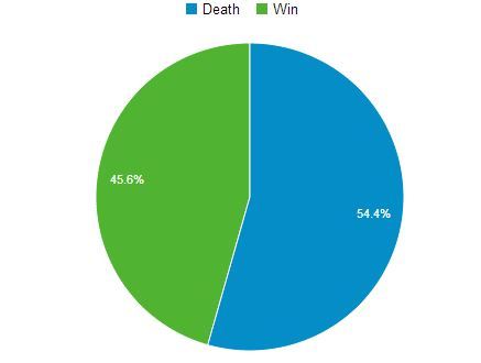 pie chart showing a 45.6% win rate for our players overall
