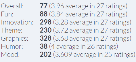 results: 77th overall, 88th in "Fun" category, 298th in "Innovation" category, 230th in "Theme" category, 328th in "Graphics" category, 38th in "Humor" category, 202nd in "Mood" category